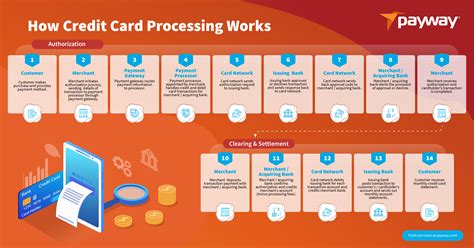 how does merchant verify the digital cash in smart cards|credit card transaction processing.